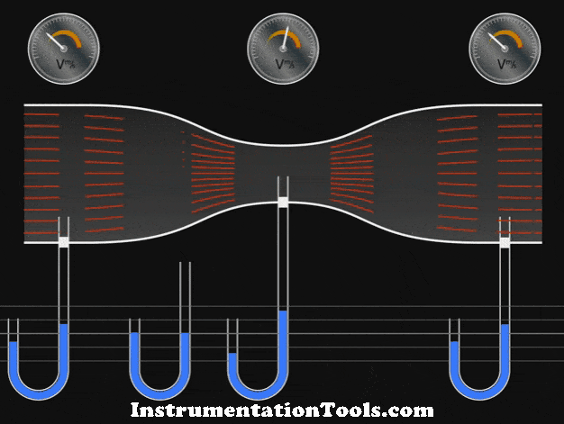 Venturi Flow Meter Working Animation