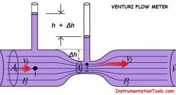 Venturi Flow Meter – Working Principle, Advantages, Animation