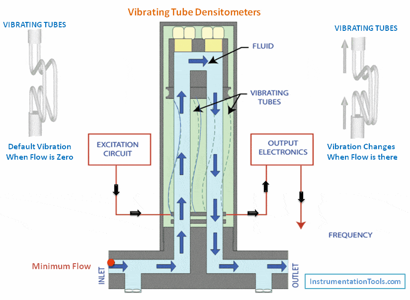 Vibrating Tube Densitometers Working Animation
