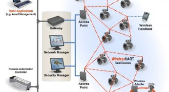 Wireless HART Communication Protocol Overview