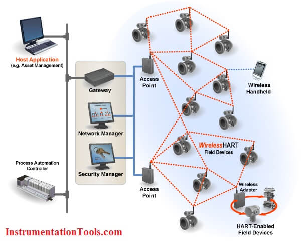 WirelessHART Principle