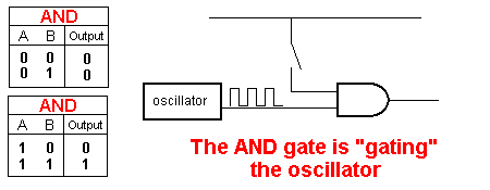 AND Gate Oscillator