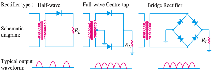 Comparison of Half wave Rectifiers and Full wave Rectifiers