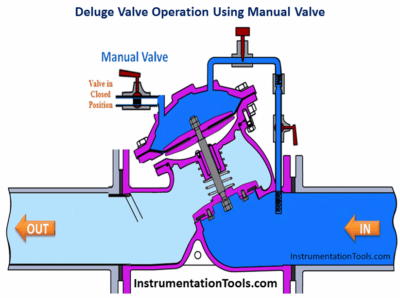 Deluge Valve Operation using Manual Valve Animation