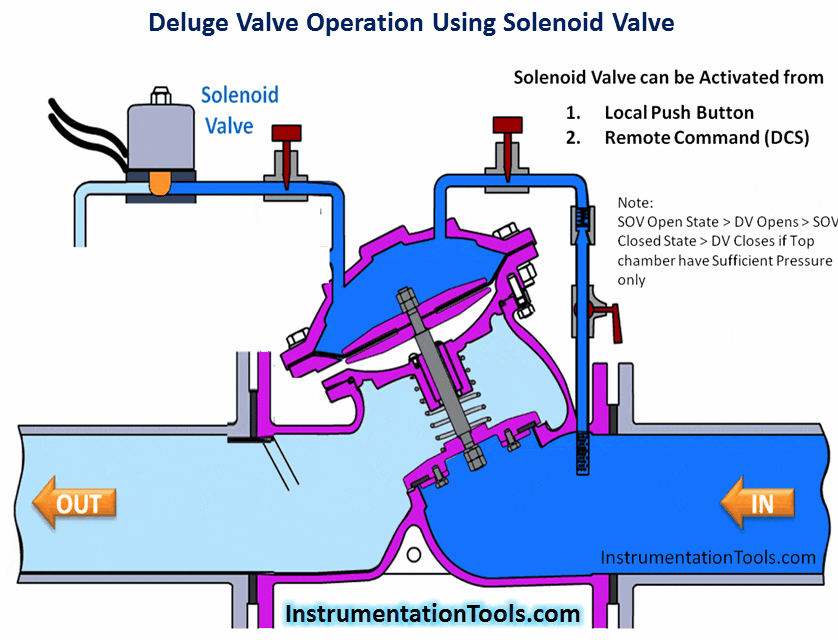 Deluge Valve Operation using Solenoid Valve Animation