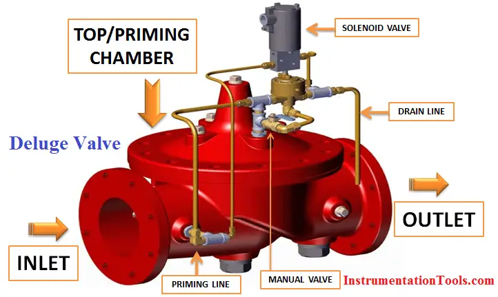 Deluge Valve Parts