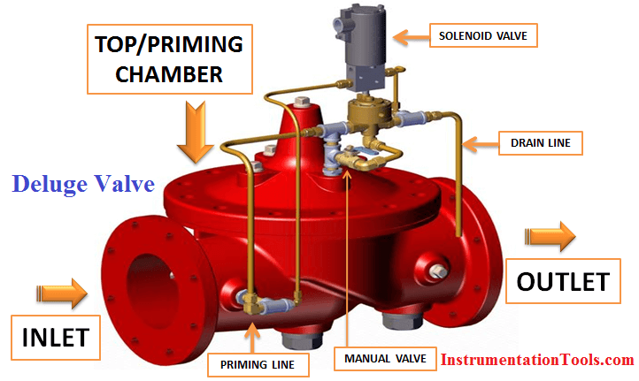 Deluge Valve Parts