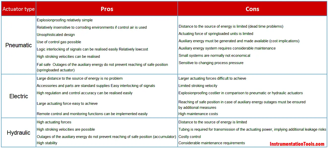 Difference between Pneumatic, Electrical & Hydraulic Actuators