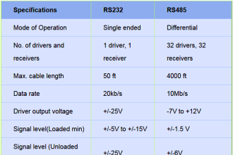 Difference Between RS232 and RS485