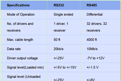 Difference Between RS232 and RS485
