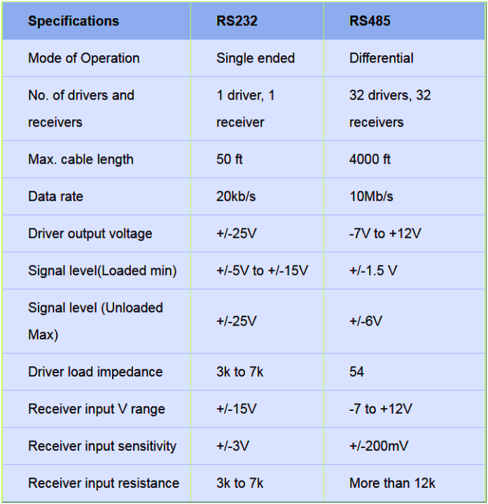 Difference between rs232 and rs485 inst tools