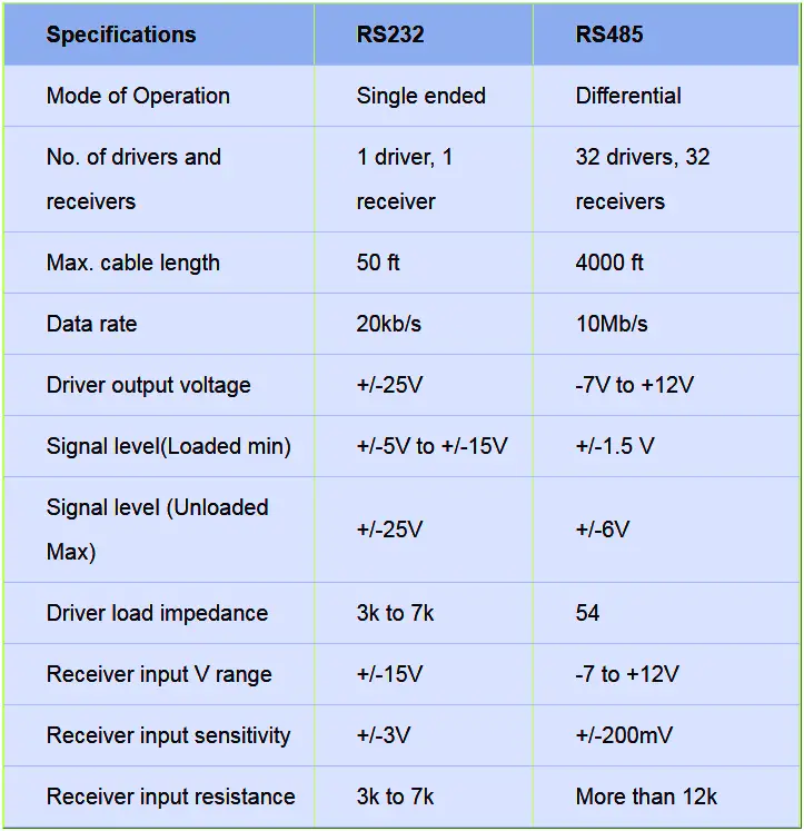 serial communication protocol comparison