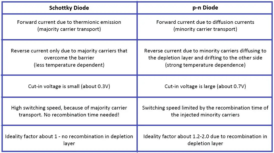 difference-between-schottky-diode-and-pn-junction-diode