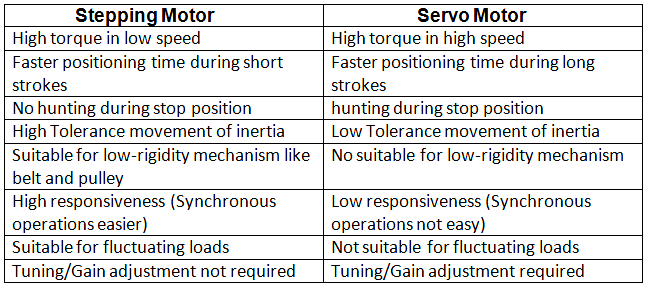 Difference between Stepper Motor and Servo Motor