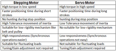 Consejos Exquisito Fantasía Difference between Stepper Motor and Servo Motor - Inst Tools