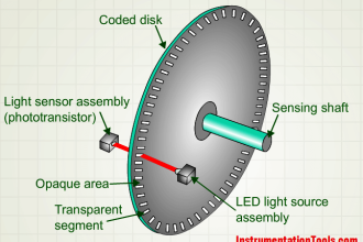 Encoder Principle