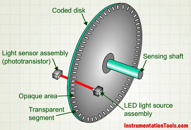 Encoder Working Principle | Encoder Animation | Instrumentation Tools