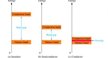 Band Gap for Semiconductor Materials