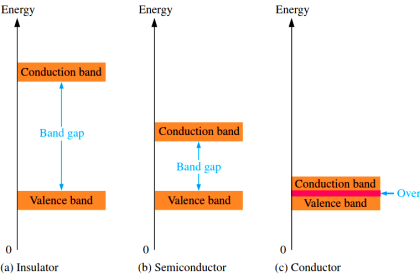 energy-diagrams-for-insulator-semiconductor-and-conductor