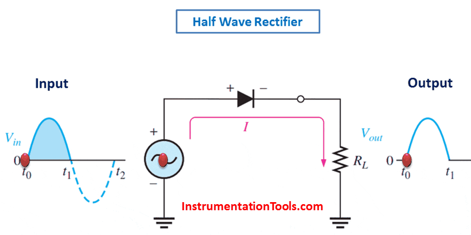 Half Wave Rectifier Principle - Inst Tools