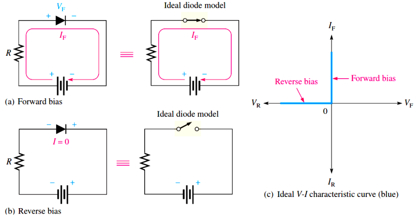 Ideal Diode Characteristics