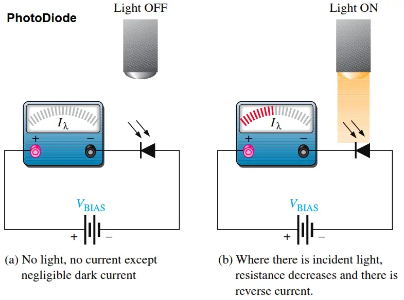 Operation of a photodiode