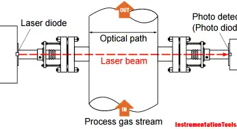 Tunable Diode Laser Analyzer Working Principle