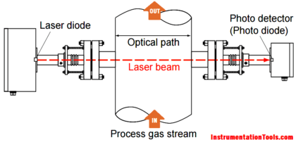 Oxygen Measurement using Tunable Diode Laser System