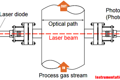 Oxygen Measurement using Tunable Diode Laser System
