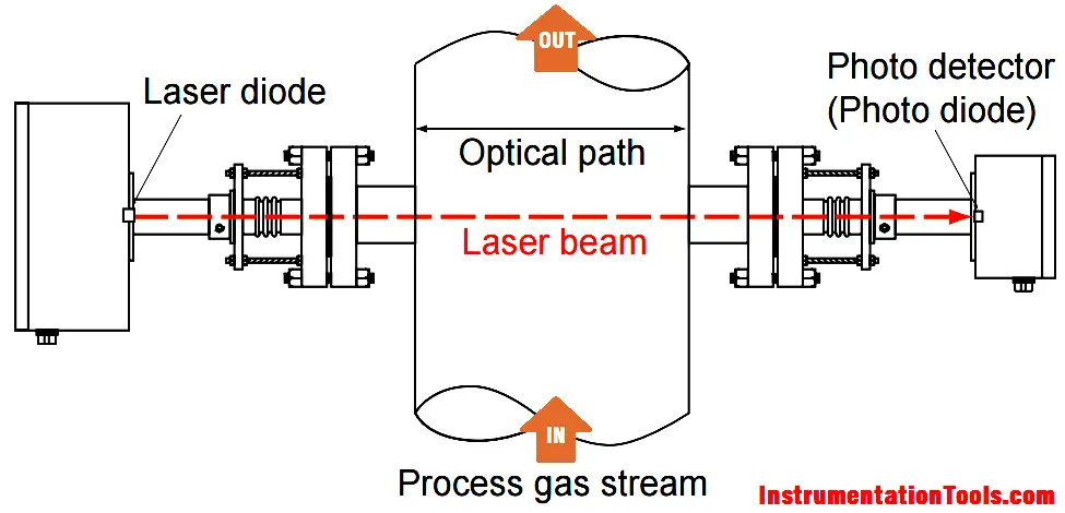 Tunable Diode Laser Analyzer Working Principle Instrumentation Tools