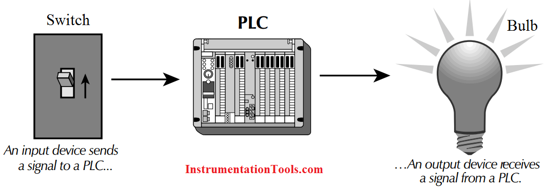 PLC Example