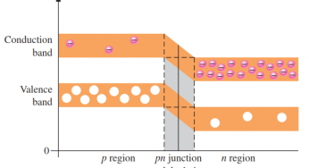 Energy Diagrams of PN Junction & Depletion Region