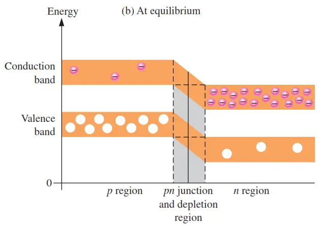 pn-junction-energy-diagrams