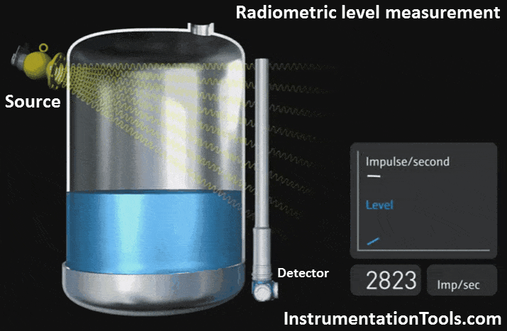 Radiometric level measurement Working Principle