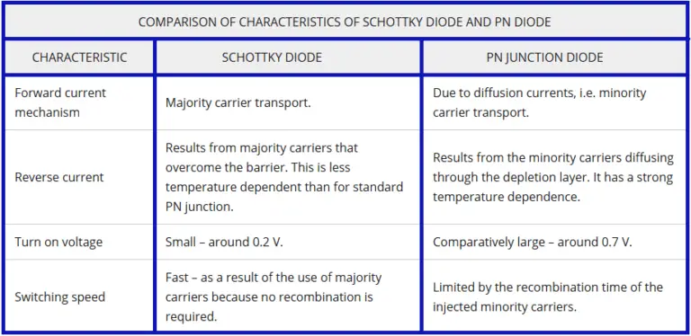 Difference Between Schottky Diode And PN Junction Diode - Inst Tools