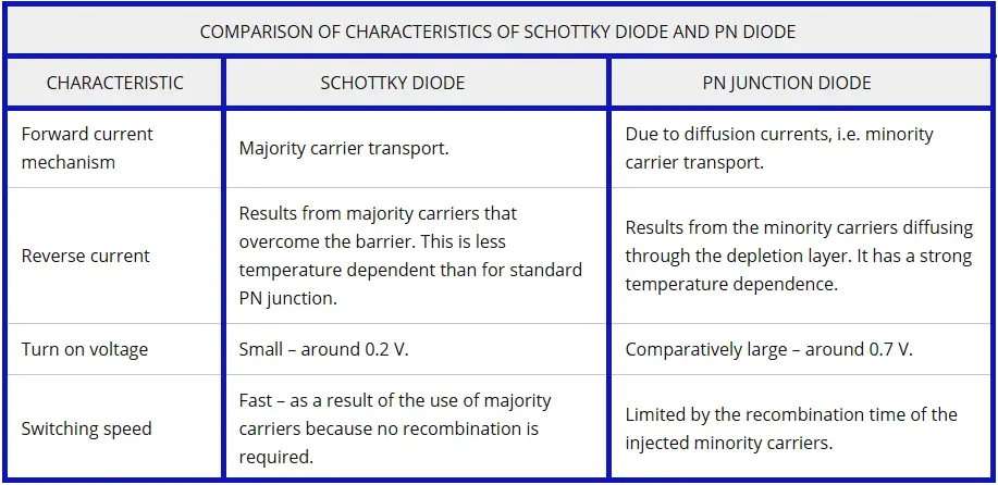 Difference Between Schottky Diode And Pn Junction Diode Inst Tools