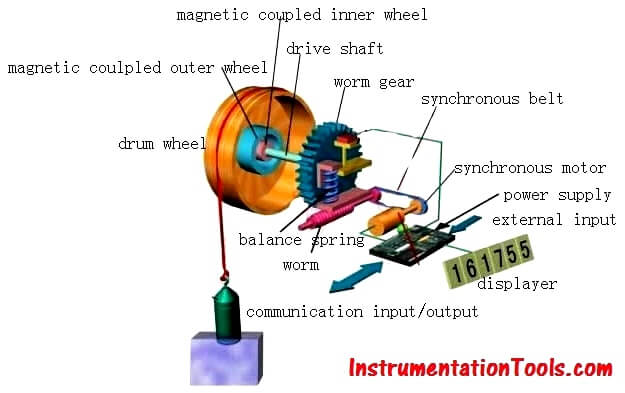 Servo Level Transmitter Working Principle