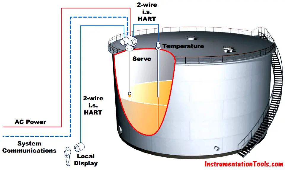 Servo Tank Gauge System Operation