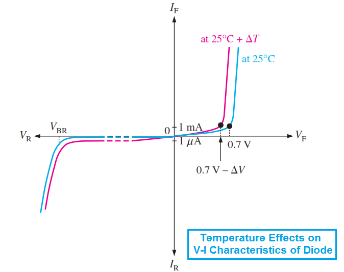 temperature-effects-on-vi-characteristics-of-a-diode