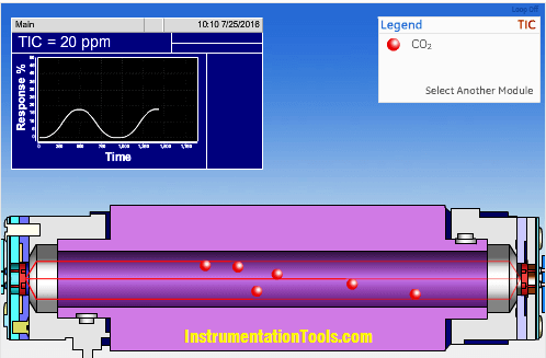 Total Organic Carbon Analyzer Working Principle