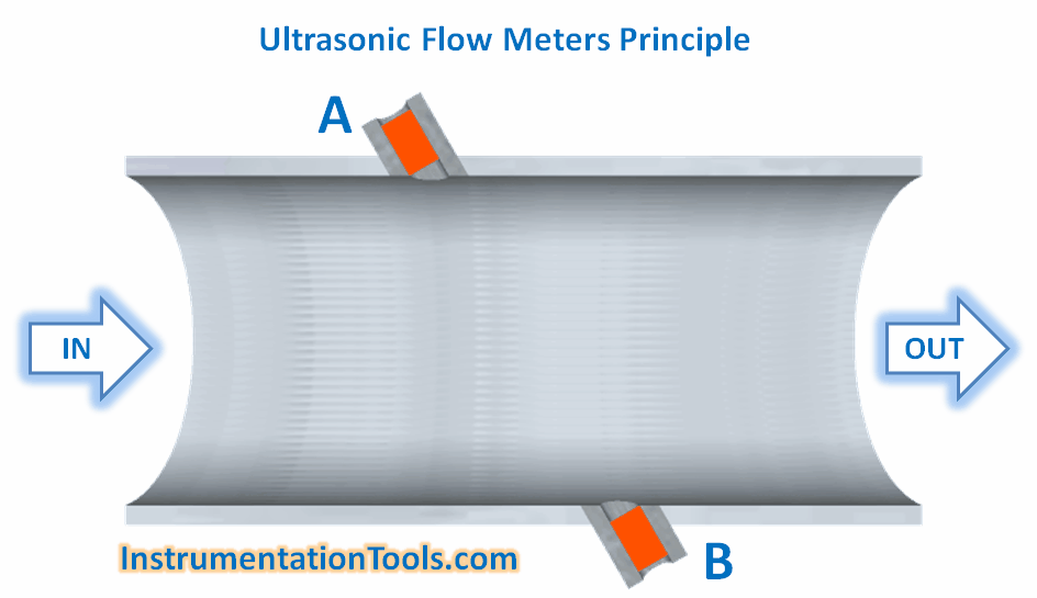Ultrasonic Flow Meters Working Principle