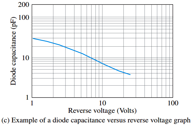 Varactor diode characteristics