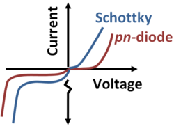 VI characteristics of Schottky diode