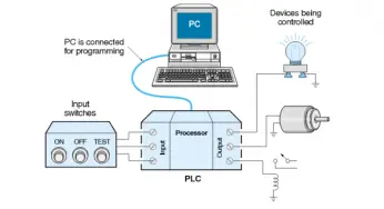 What is a PLC? – Programmable Logic Controller