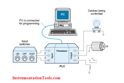 What is PLC