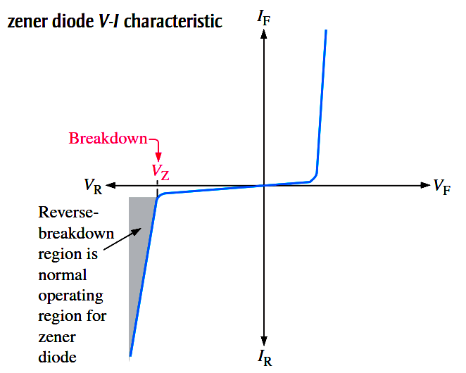 Zener Diode VI characteristics