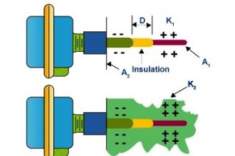 RF Level Sensors Principle