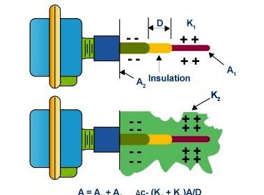 RF Level Sensors Principle