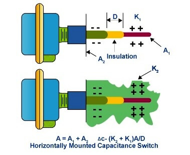 RF Level Sensors Principle