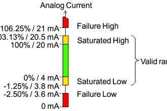 Transmitters 4-20mA Current Failure Alarm Limits